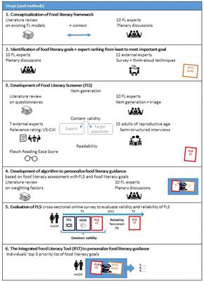 A Mixed-Method Approach to Develop and Validate an Integrated Food Literacy Tool for Personalized Food Literacy Guidance